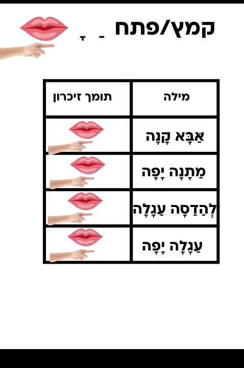 דף תרגול מהשיטה — קמץ ופתח עם איור שפתיים וסימן יד תומך זיכרון